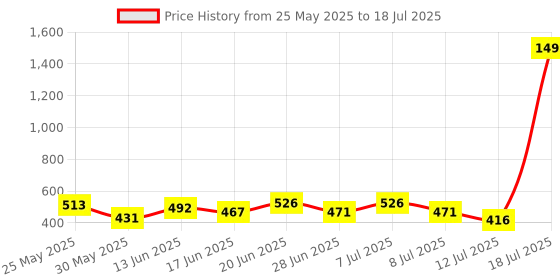 myntra.com PENNEN Set Of 2 High Quality & Soft Thong Flip Flops & Clogs pennen Price History Graph from 25 May 2025 to 18 Jul 2025