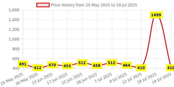 myntra.com PENNEN Set Of 2 High Quality & Soft Thong Flip Flops & Clogs pennen Price History Graph from 25 May 2025 to 12 Jul 2025