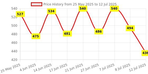 myntra.com PENNEN Set Of 2 High Quality & Soft Thong Flip Flops & Clogs pennen Price History Graph from 25 May 2025 to 12 Jul 2025