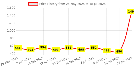 myntra.com PENNEN Set Of 2 High Quality & Soft Thong Flip Flops & Clogs pennen Price History Graph from 25 May 2025 to 18 Jul 2025