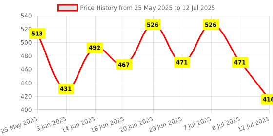 myntra.com PENNEN Set Of 2 High Quality & Soft Thong Flip Flops & Clogs pennen Price History Graph from 25 May 2025 to 12 Jul 2025