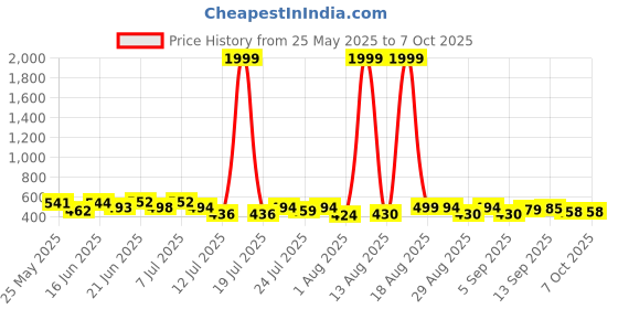 myntra.com PENNEN Set Of 2 Men Clogs & Thong Flip-Flops pennen Price History Graph from 25 May 2025 to 6 Oct 2025