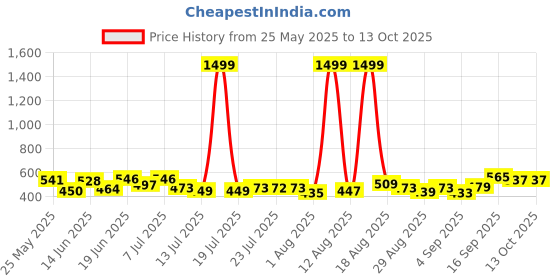 myntra.com PENNEN Set of 2 Men Comfort Sandals pennen Price History Graph from 25 May 2025 to 12 Oct 2025