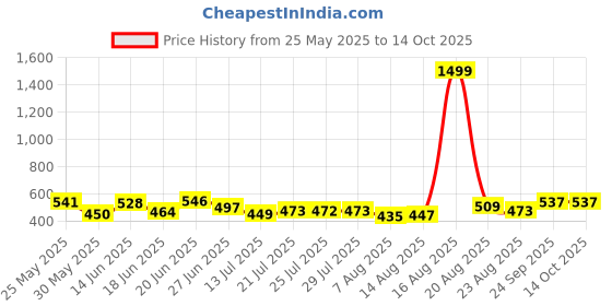 myntra.com PENNEN Set of 2 Men Comfort Sandals pennen Price History Graph from 25 May 2025 to 13 Oct 2025