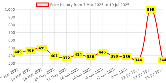 myntra.com PENNEN Set Of 2 Men Thong Flip-Flops pennen Price History Graph from 7 Mar 2025 to 17 Jul 2025