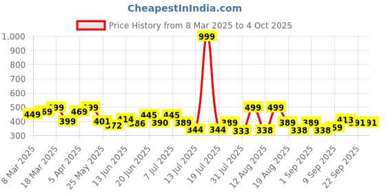 myntra.com PENNEN Set Of 2 Men Thong Flip-Flops pennen Price History Graph from 8 Mar 2025 to 4 Oct 2025