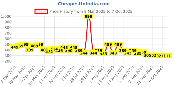 myntra.com PENNEN Set Of 2 Men Thong Flip-Flops pennen Price History Graph from 8 Mar 2025 to 6 Oct 2025
