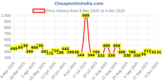 myntra.com PENNEN Set Of 2 Men Thong Flip-Flops pennen Price History Graph from 8 Mar 2025 to 4 Oct 2025