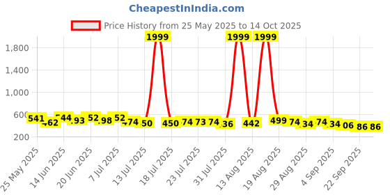 myntra.com PENNEN Set Of 2 Men Thong Flip-Flops pennen Price History Graph from 25 May 2025 to 14 Oct 2025