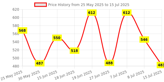 myntra.com PENNEN Set Of 2 Self Design Clogs pennen Price History Graph from 25 May 2025 to 15 Jul 2025