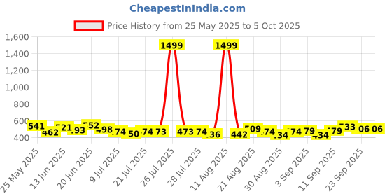 myntra.com PENNEN Set Of 2 Self Design Clogs pennen Price History Graph from 25 May 2025 to 4 Oct 2025