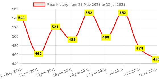 myntra.com PENNEN Set Of 2 Self Design Clogs pennen Price History Graph from 25 May 2025 to 12 Jul 2025