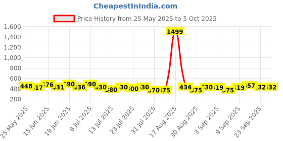 myntra.com PENNEN Set Of 2 Self Design Sliders pennen Price History Graph from 25 May 2025 to 5 Oct 2025