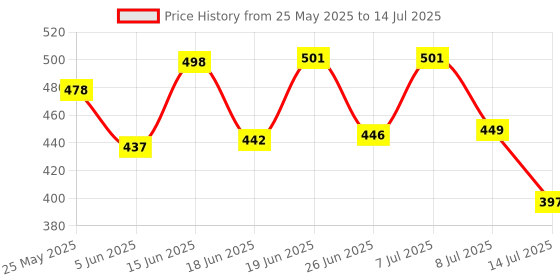 myntra.com PENNEN Set Of 2 Self Design Sliders pennen Price History Graph from 25 May 2025 to 14 Jul 2025