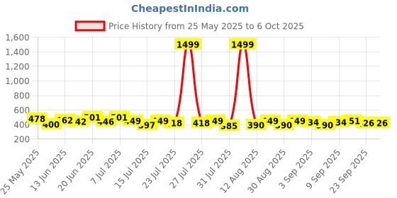 myntra.com PENNEN Set Of 2 Self Design Sliders pennen Price History Graph from 25 May 2025 to 5 Oct 2025