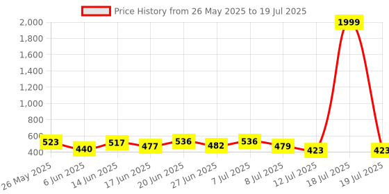 myntra.com PENNEN Set Of 2 Self-Designed Clogs & Thong Flip-Flops pennen Price History Graph from 26 May 2025 to 18 Jul 2025