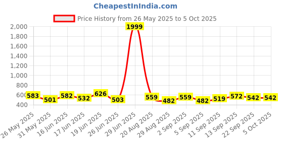 myntra.com PENNEN Set Of 2 Self-Designed Clogs & Thong Flip-Flops pennen Price History Graph from 26 May 2025 to 4 Oct 2025