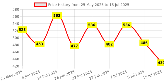 myntra.com PENNEN Set Of 2 Stylish Clogs pennen Price History Graph from 25 May 2025 to 15 Jul 2025