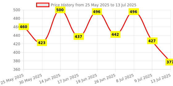 myntra.com PENNEN Set Of 2 Stylish Clogs pennen Price History Graph from 25 May 2025 to 13 Jul 2025