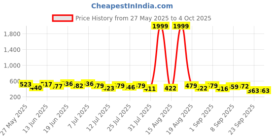 myntra.com PENNEN Set Of 2 Stylish Clogs pennen Price History Graph from 27 May 2025 to 4 Oct 2025