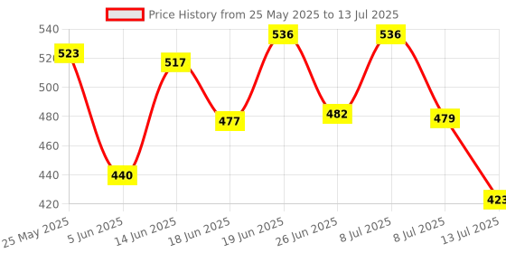 myntra.com PENNEN Set Of 2 Stylish Clogs pennen Price History Graph from 25 May 2025 to 13 Jul 2025