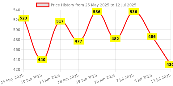 myntra.com PENNEN Set Of 2 Stylish Clogs pennen Price History Graph from 25 May 2025 to 12 Jul 2025