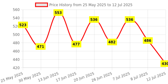 myntra.com PENNEN Set Of 2 Stylish Clogs pennen Price History Graph from 25 May 2025 to 12 Jul 2025