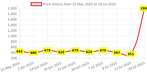 myntra.com PENNEN Set Of 2 Stylish Clogs pennen Price History Graph from 25 May 2025 to 18 Jul 2025