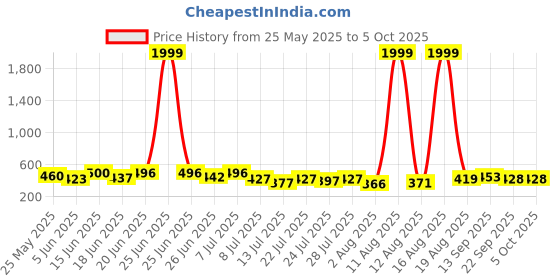 myntra.com PENNEN Set Of 2 Stylish Clogs pennen Price History Graph from 25 May 2025 to 5 Oct 2025