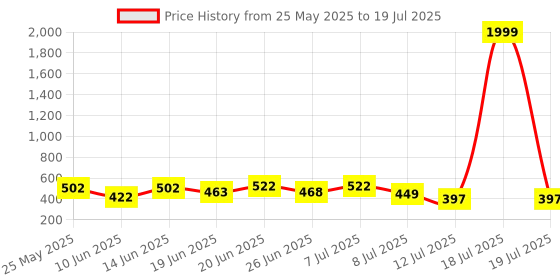 myntra.com PENNEN Set Of 2 Stylish Clogs pennen Price History Graph from 25 May 2025 to 18 Jul 2025