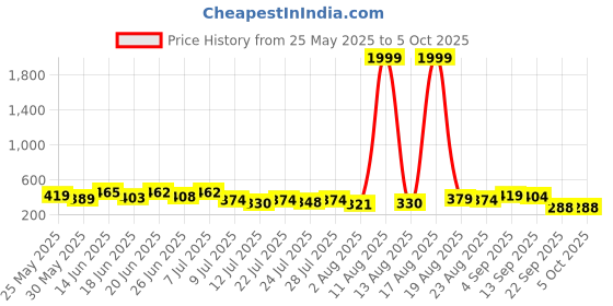 myntra.com PENNEN Set Of 2 Stylish Clogs pennen Price History Graph from 25 May 2025 to 5 Oct 2025