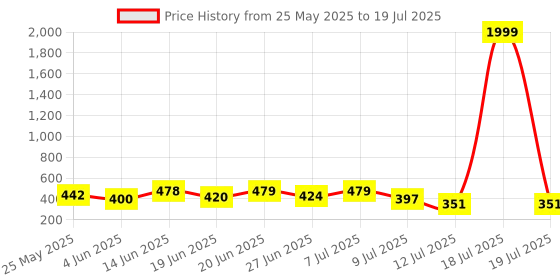 myntra.com PENNEN Set Of 2 Stylish Clogs pennen Price History Graph from 25 May 2025 to 19 Jul 2025