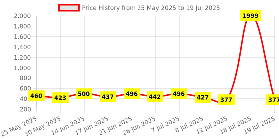 myntra.com PENNEN Set Of 2 Stylish Clogs pennen Price History Graph from 25 May 2025 to 18 Jul 2025