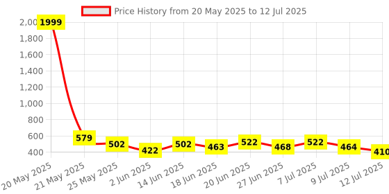 myntra.com PENNEN Set Of 2 Stylish Clogs pennen Price History Graph from 20 May 2025 to 12 Jul 2025
