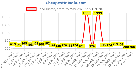myntra.com PENNEN Set Of 2 Stylish Clogs pennen Price History Graph from 25 May 2025 to 5 Oct 2025