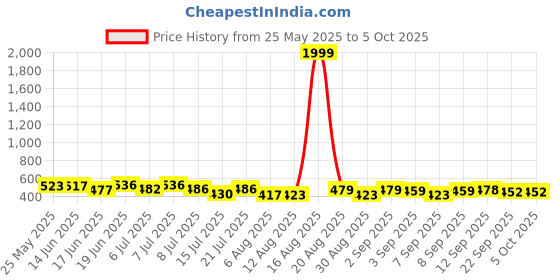 myntra.com PENNEN Set Of 2 Stylish Clogs pennen Price History Graph from 25 May 2025 to 4 Oct 2025