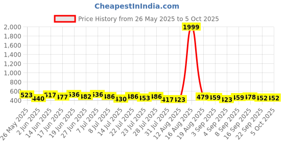myntra.com PENNEN Set Of 2 Stylish Clogs pennen Price History Graph from 26 May 2025 to 4 Oct 2025