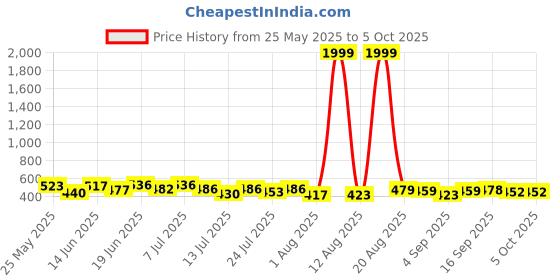 myntra.com PENNEN Set Of 2 Stylish Clogs pennen Price History Graph from 25 May 2025 to 5 Oct 2025