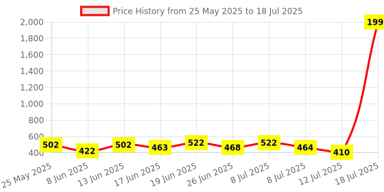 myntra.com PENNEN Set Of 2 Stylish Clogs pennen Price History Graph from 25 May 2025 to 18 Jul 2025