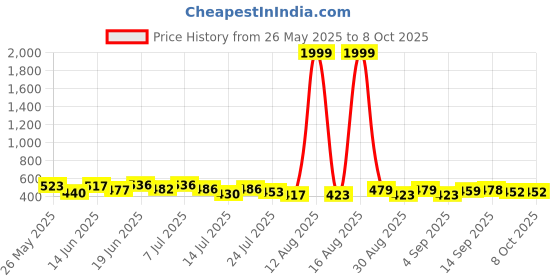 myntra.com PENNEN Set Of 2 Stylish Clogs pennen Price History Graph from 26 May 2025 to 8 Oct 2025