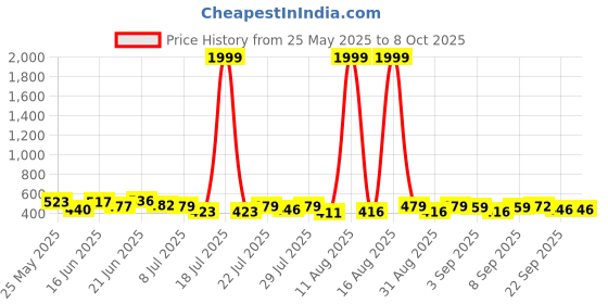 myntra.com PENNEN Set Of 2 Stylish Clogs pennen Price History Graph from 25 May 2025 to 7 Oct 2025