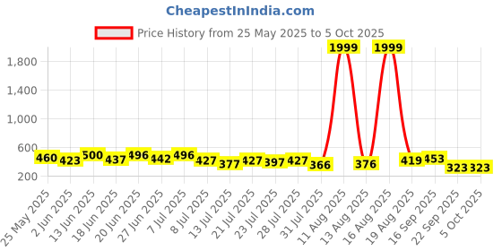 myntra.com PENNEN Set Of 2 Stylish Clogs pennen Price History Graph from 25 May 2025 to 4 Oct 2025