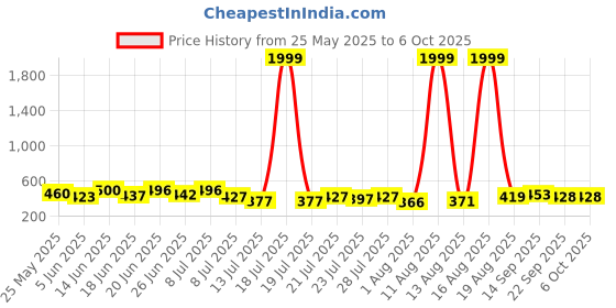 myntra.com PENNEN Set Of 2 Stylish Clogs pennen Price History Graph from 25 May 2025 to 6 Oct 2025