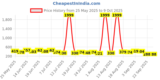 myntra.com PENNEN Set Of 2 Stylish Clogs pennen Price History Graph from 25 May 2025 to 8 Oct 2025