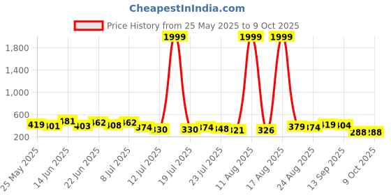 myntra.com PENNEN Set Of 2 Stylish Clogs pennen Price History Graph from 25 May 2025 to 8 Oct 2025