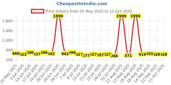 myntra.com PENNEN Set Of 2 Stylish Clogs pennen Price History Graph from 25 May 2025 to 11 Oct 2025