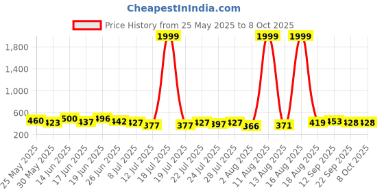 myntra.com PENNEN Set Of 2 Stylish Clogs pennen Price History Graph from 25 May 2025 to 8 Oct 2025