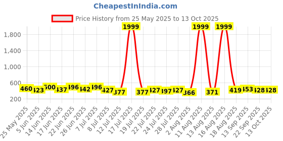 myntra.com PENNEN Set Of 2 Stylish Clogs pennen Price History Graph from 25 May 2025 to 12 Oct 2025