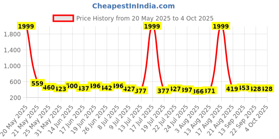 myntra.com PENNEN Set Of 2 Stylish Clogs pennen Price History Graph from 20 May 2025 to 4 Oct 2025