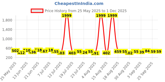 myntra.com PENNEN Set Of 2 Stylish Sandals pennen Price History Graph from 25 May 2025 to 30 Nov 2025